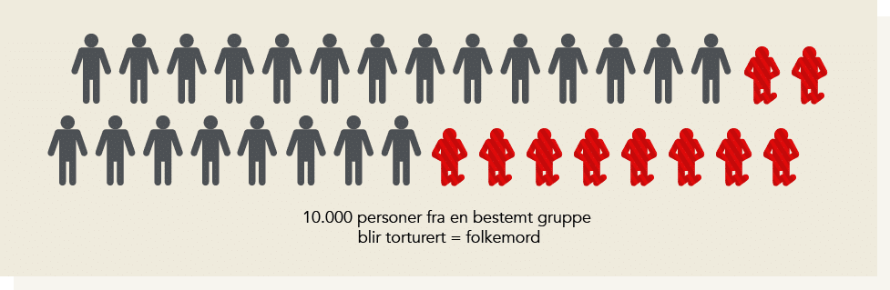 10.000 personer fra en bestemt gruppe blir torturert = folkemord